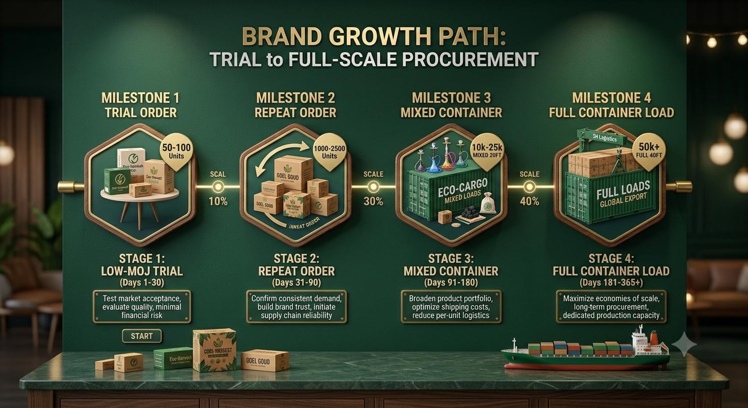 Brand growth path from low MOQ trial to full-volume bulk procurement timeline