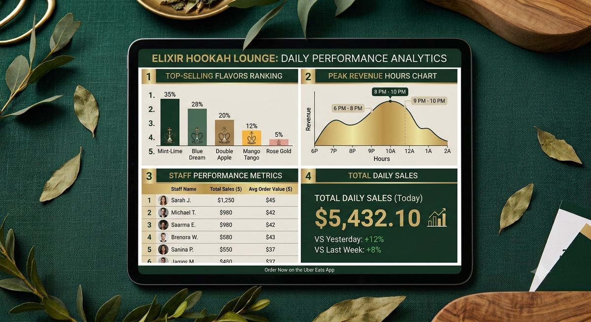 POS sales report showing popular flavor rankings, peak hours, and staff performance metrics