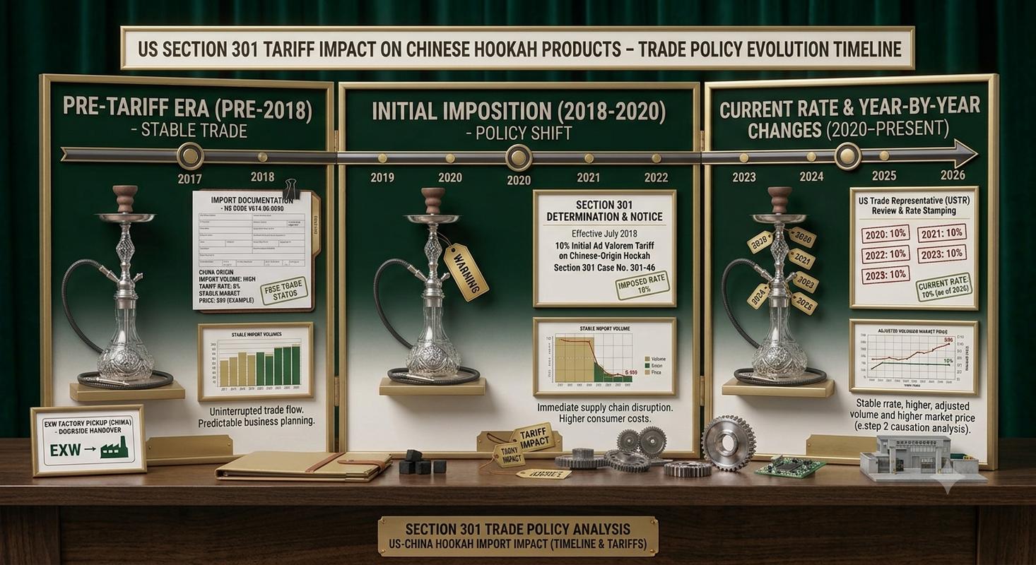 US Section 301 tariff impact on hookah products showing timeline of rate changes